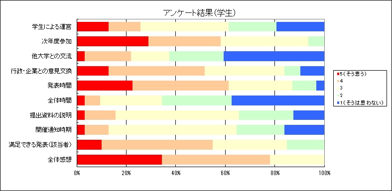 アンケート(学生)