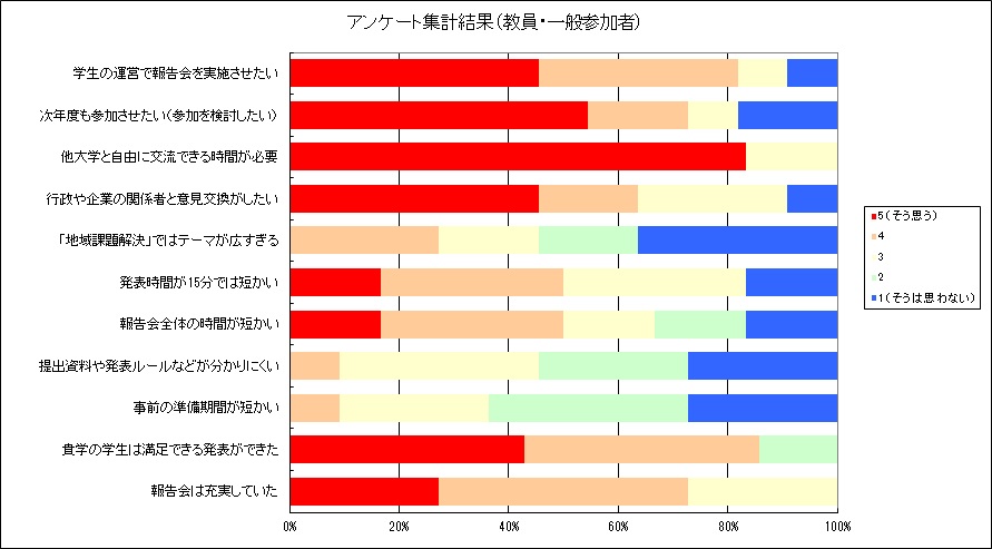 アンケート(一般・教職員)