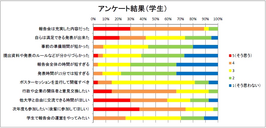 アンケート(学生)