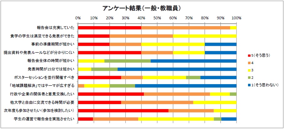 アンケート(一般・教職員)