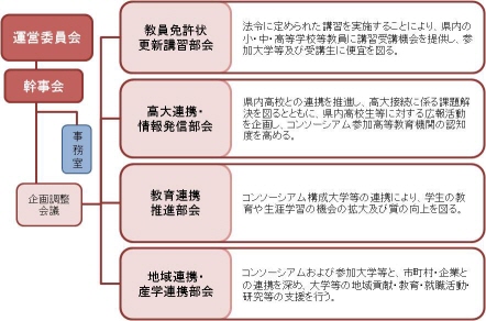 ネットワーク大学コンソーシアム岐阜の組織図